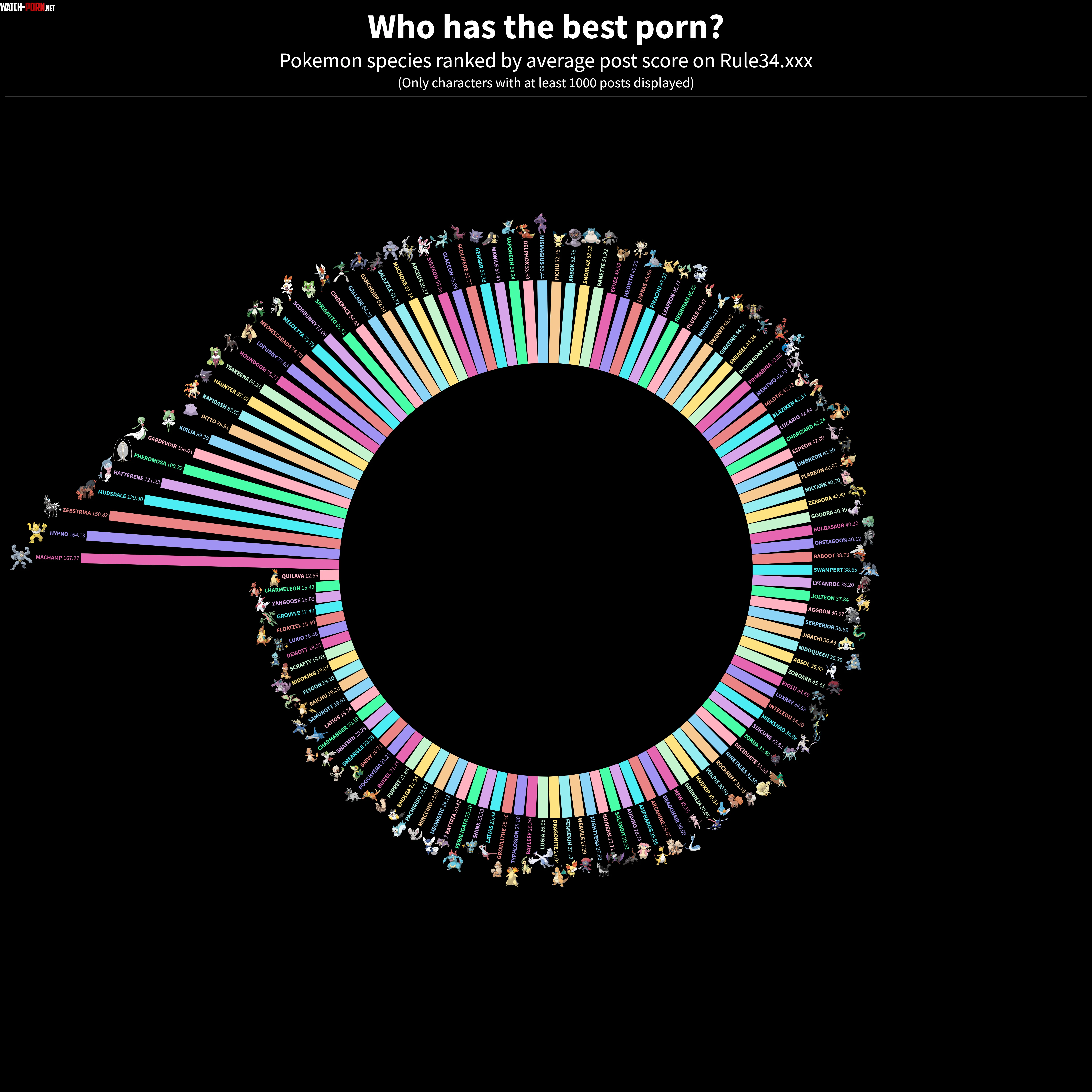 Who has the best porn Top Pokemon species by average post score on Rule34  by sugnimmingus