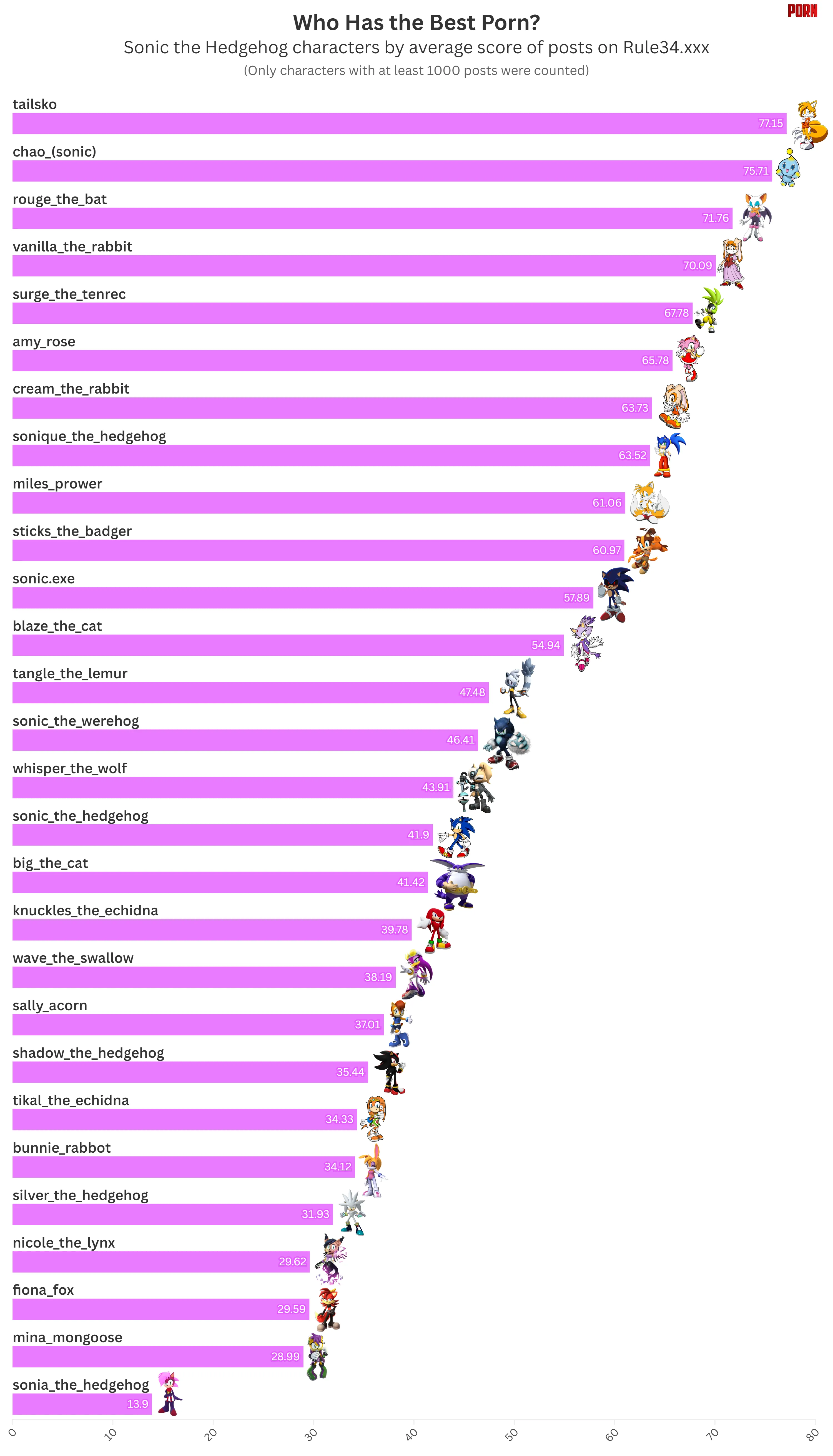 Who has the best porn Sonic characters ranked by average post score on Rule34 Tailsko number 1 by sugnimmingus