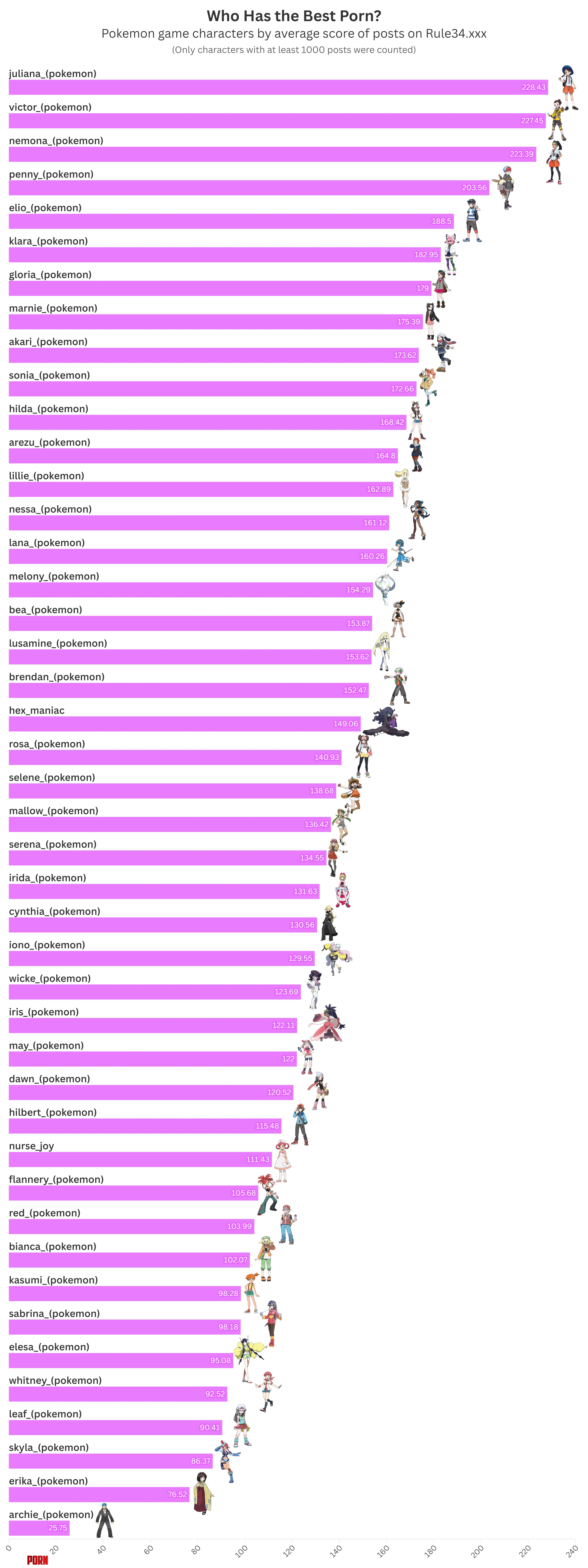 Who has the best porn Top Pokemon game characters by average score on Rule34 by sugnimmingus