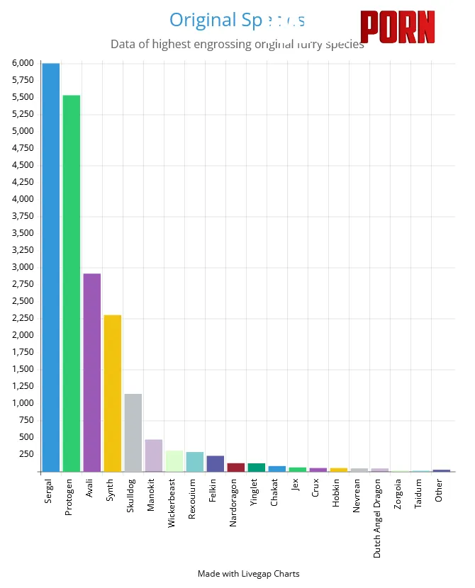 Data showing the highest engrossing original furry species by Extension_Spirit8805