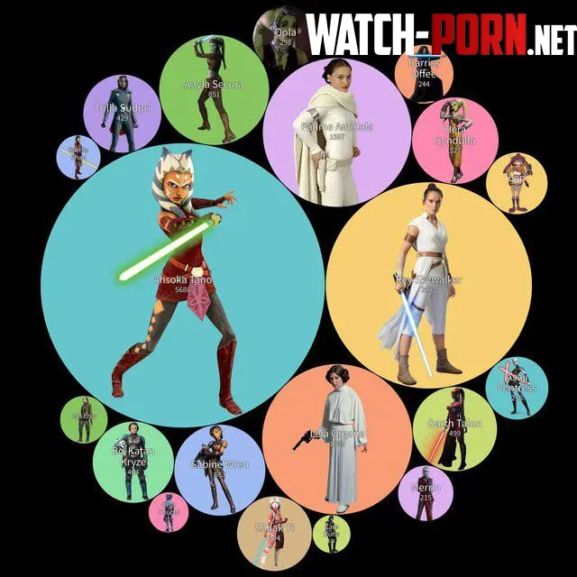 A chart displaying the pornification levels of the female Star Wars characters Sugnimmingus by Dreamyy_Dreams